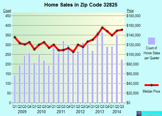 Zip code 32825 (ORLANDO, Florida) real estate house value trends