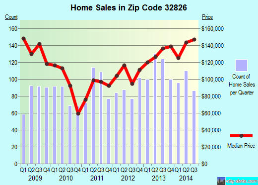 Zip code 32826 (Orlando, Florida) real estate house value trends