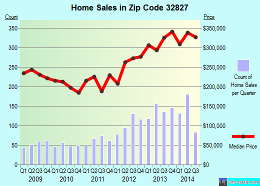 Zip code 32827 (Orlando, Florida) real estate house value trends