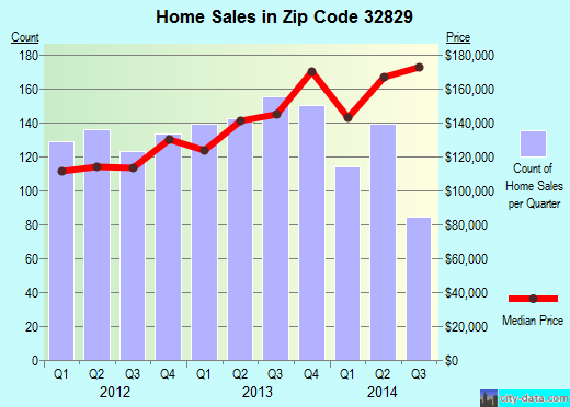 Zip code 32829 (Orlando, Florida) real estate house value trends