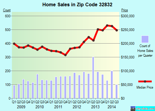 Zip code 32832 (ORLANDO, Florida) real estate house value trends
