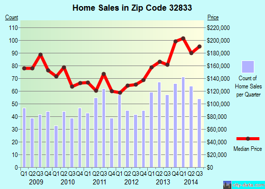 Zip code 32833 (Wedgefield, Florida) real estate house value trends