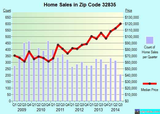 Zip code 32835 (Orlando, Florida) real estate house value trends
