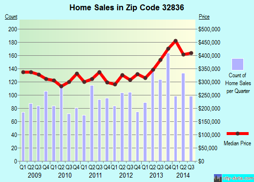 Zip code 32836 (ORLANDO, Florida) real estate house value trends
