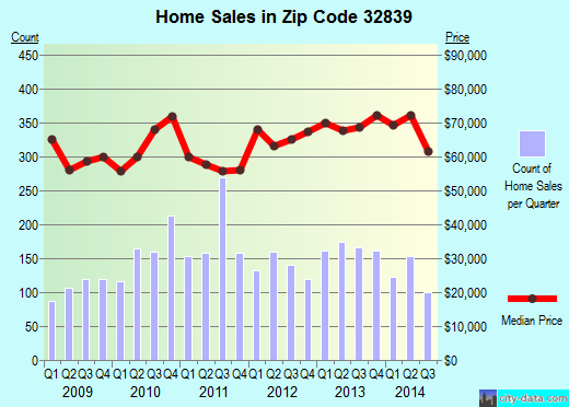 Zip code 32839 (Orlando, Florida) real estate house value trends