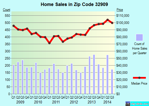 Zip code 32909 (Palm Bay, FL) real estate house value trends