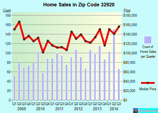 Zip code 32920 (Cape Canaveral, FL) real estate house value trends