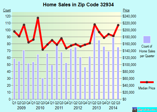 Zip code 32934 (MELBOURNE, Florida) real estate house value trends