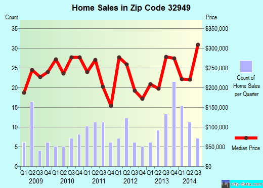Zip code 32949 (Malabar, FL) real estate house value trends