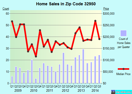 Zip code 32950 (Malabar, FL) real estate house value trends