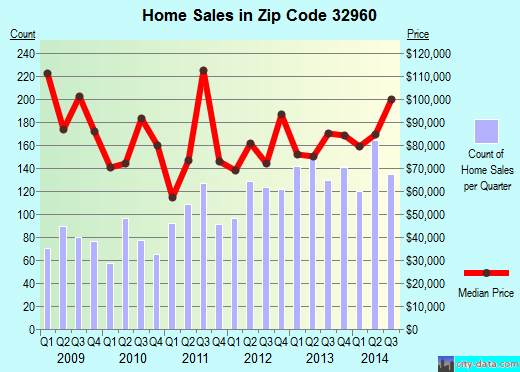 Zip code 32960 (Vero Beach, Florida) real estate house value trends
