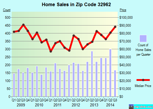Zip code 32962 (Florida Ridge, Florida) real estate house value trends
