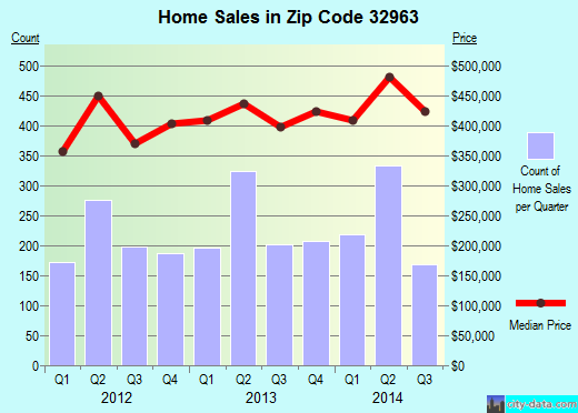 Zip code 32963 (VERO BEACH, Florida) real estate house value trends