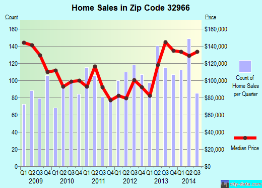 Zip code 32966 (Vero Beach, Florida) real estate house value trends