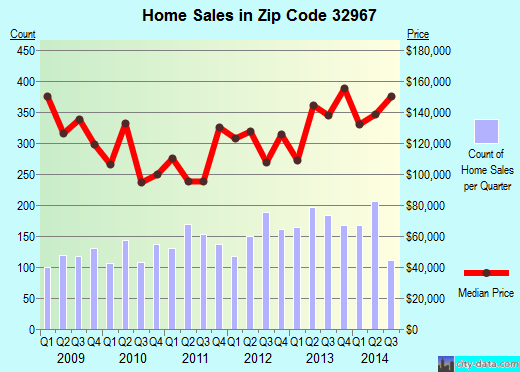 Zip code 32967 (VERO BEACH, Florida) real estate house value trends