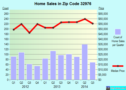 Zip code 32976 (Micco, FL) real estate house value trends