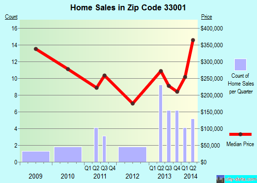 Zip code 33001 (, Florida) real estate house value trends