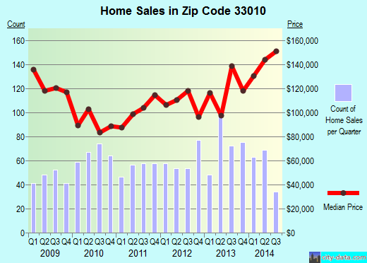 Zip code 33010 (HIALEAH, Florida) real estate house value trends