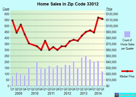 Zip code 33012 (HIALEAH, Florida) real estate house value trends