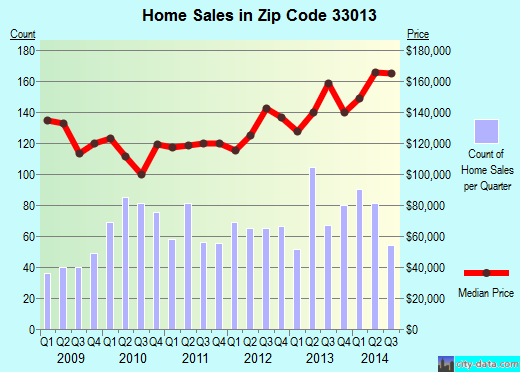 Zip code 33013 (Hialeah, Florida) real estate house value trends