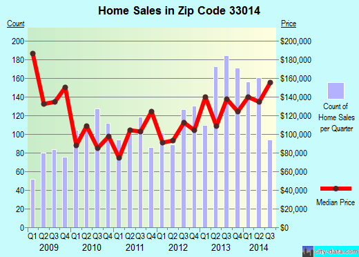Zip code 33014 (HIALEAH, Florida) real estate house value trends