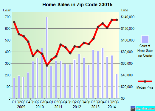 Zip code 33015 (HIALEAH, Florida) real estate house value trends