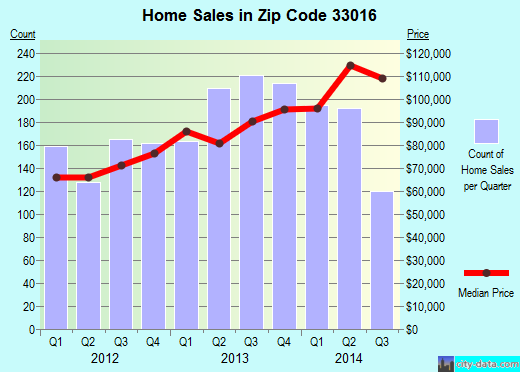 Zip code 33016 (Hialeah, Florida) real estate house value trends