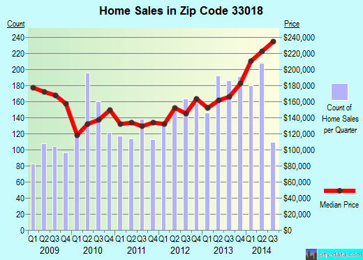Zip code 33018 (Hialeah, Florida) real estate house value trends