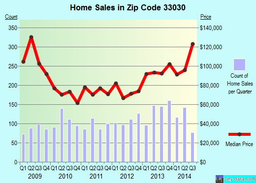Zip code 33030 (Homestead, Florida) real estate house value trends