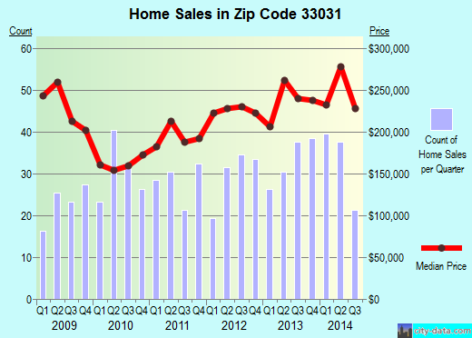 Zip code 33031 (HOMESTEAD, Florida) real estate house value trends