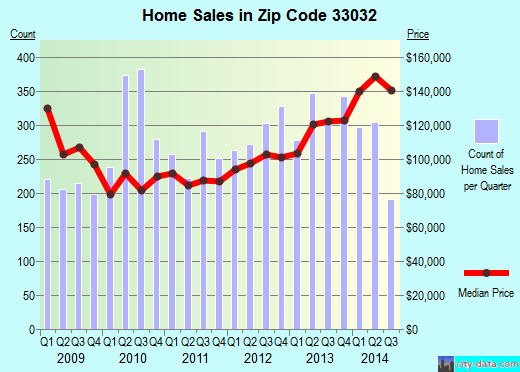 Zip code 33032 (Homestead, Florida) real estate house value trends
