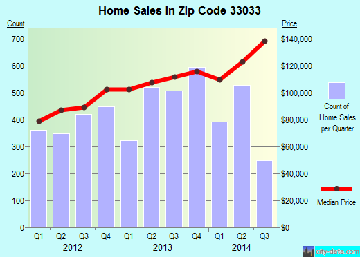Zip code 33033 (HOMESTEAD, Florida) real estate house value trends