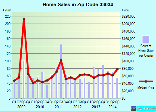 Zip code 33034 (FLORIDA CITY, Florida) real estate house value trends