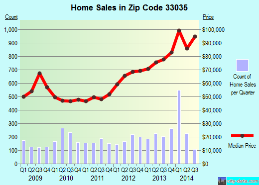 Zip code 33035 (Homestead, Florida) real estate house value trends