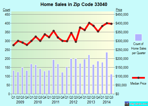 Zip code 33040 (Key West, Florida) real estate house value trends