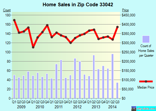 Zip code 33042 (Cudjoe Key, Florida) real estate house value trends
