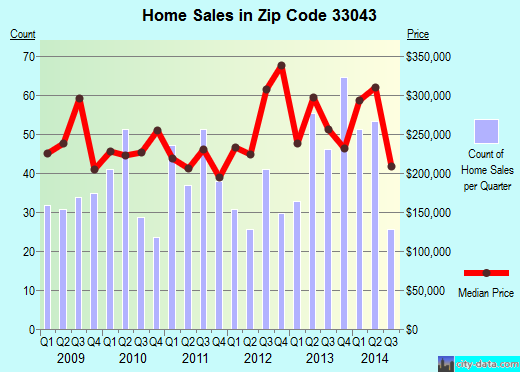 Zip code 33043 (Big Pine Key, Florida) real estate house value trends