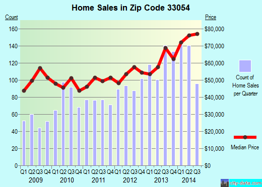 Zip code 33054 (Opa-locka, Florida) real estate house value trends