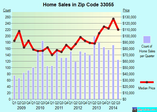 Zip code 33055 (Carol City, Florida) real estate house value trends