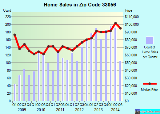 Zip code 33056 (MIAMI GARDENS, Florida) real estate house value trends