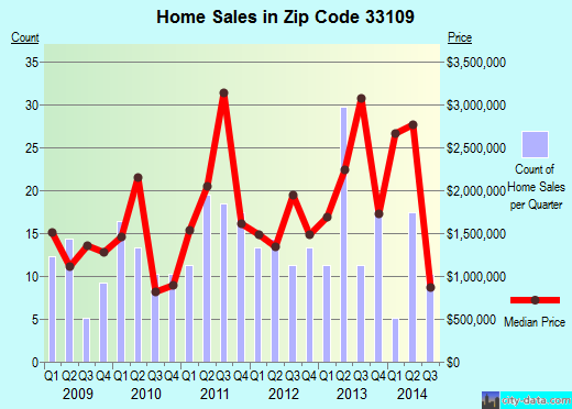 Zip code 33109 (Fisher Island, Florida) real estate house value trends