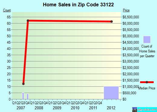 Zip code 33122 (Miami, Florida) real estate house value trends