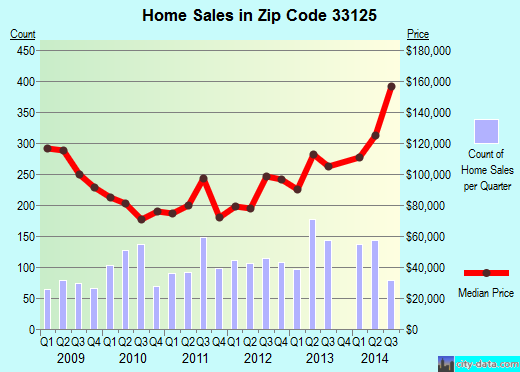 Zip code 33125 (Miami, Florida) real estate house value trends