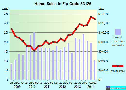 Zip code 33126 (Miami, Florida) real estate house value trends