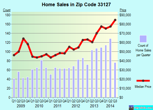 Zip code 33127 (Miami, Florida) real estate house value trends