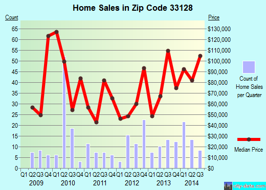Zip code 33128 (Miami, Florida) real estate house value trends