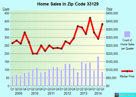Zip code 33129 (Miami, Florida) real estate house value trends