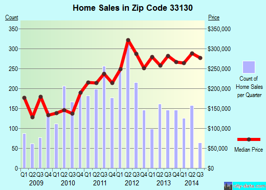 Zip code 33130 (Miami, Florida) real estate house value trends