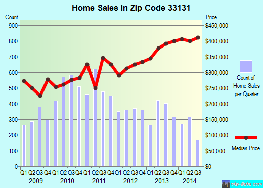 Zip code 33131 (MIAMI, Florida) real estate house value trends