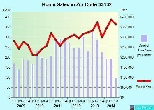Zip code 33132 (MIAMI, Florida) real estate house value trends